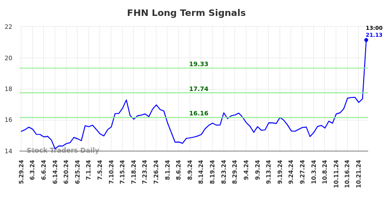 FHN Long Term Analysis for December 1 2024