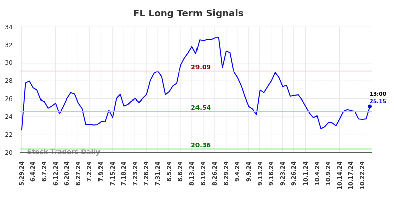 FL Long Term Analysis for December 1 2024