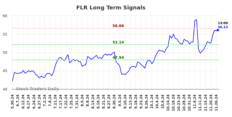 FLR Long Term Analysis for December 1 2024