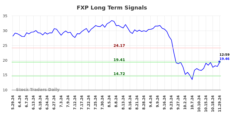 FXP Long Term Analysis for December 1 2024