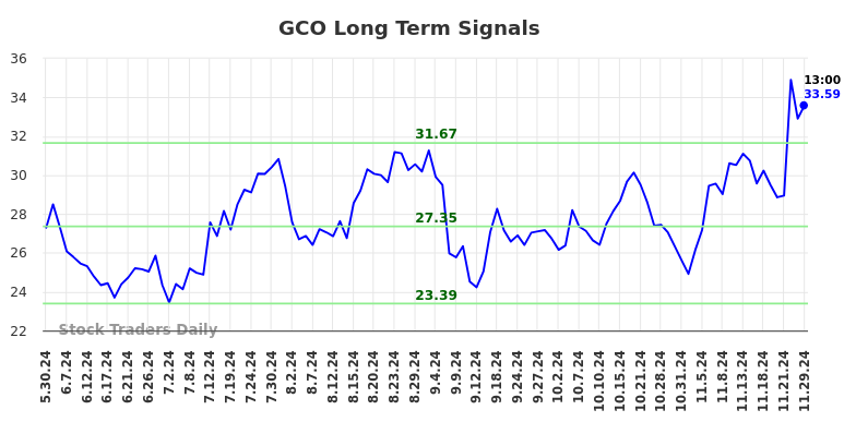 GCO Long Term Analysis for December 1 2024