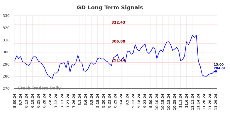 GD Long Term Analysis for December 1 2024