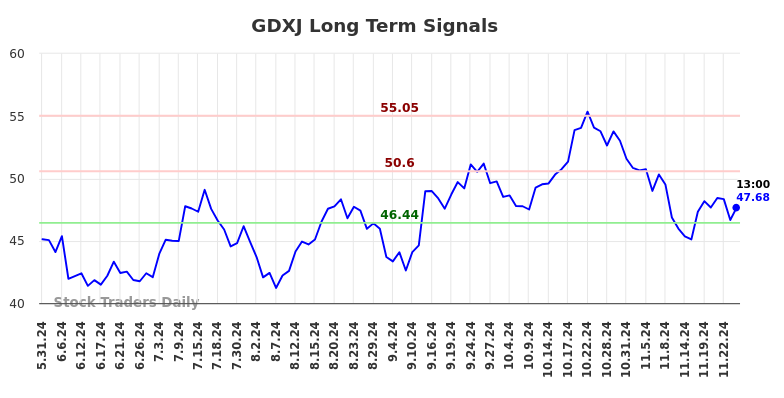 GDXJ Long Term Analysis for December 1 2024