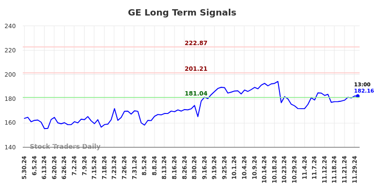 GE Long Term Analysis for December 1 2024