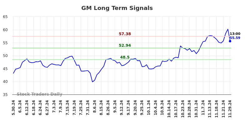 GM Long Term Analysis for December 1 2024