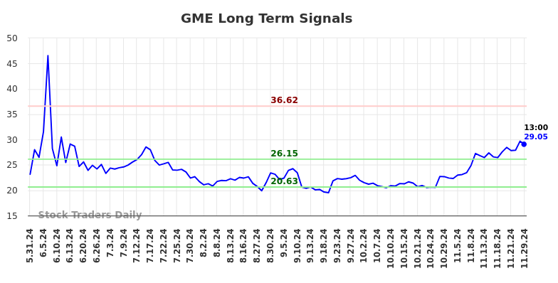 GME Long Term Analysis for December 1 2024