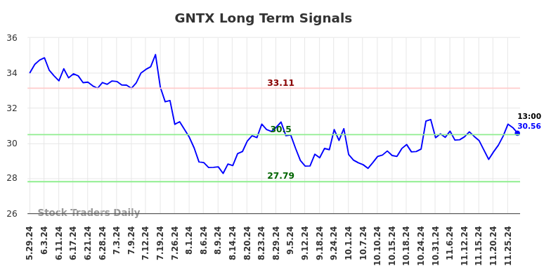 GNTX Long Term Analysis for December 1 2024