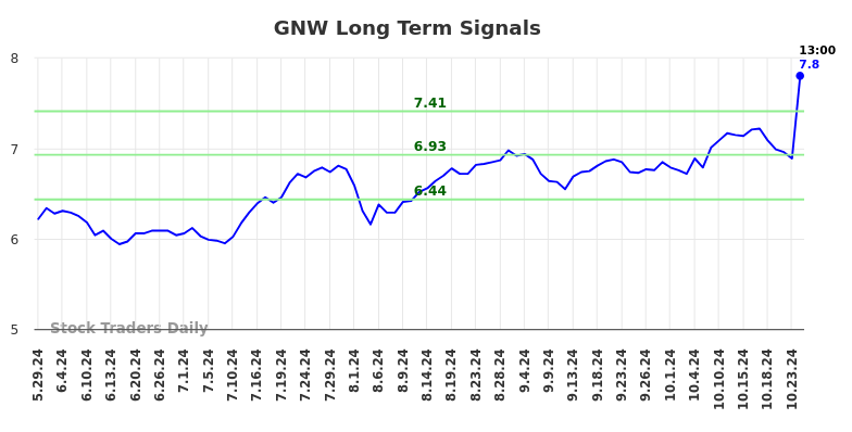 GNW Long Term Analysis for December 1 2024