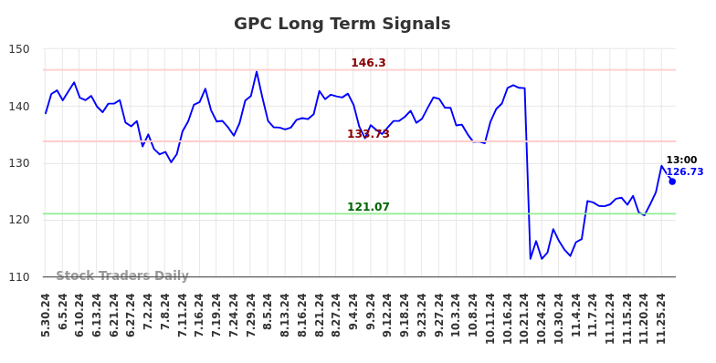 GPC Long Term Analysis for December 1 2024