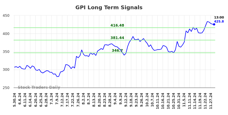 GPI Long Term Analysis for December 1 2024