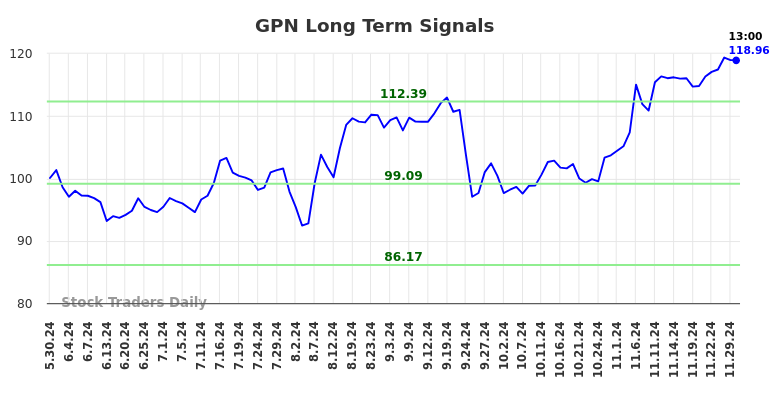 GPN Long Term Analysis for December 1 2024