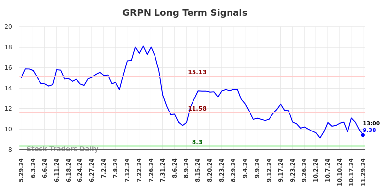 GRPN Long Term Analysis for December 1 2024