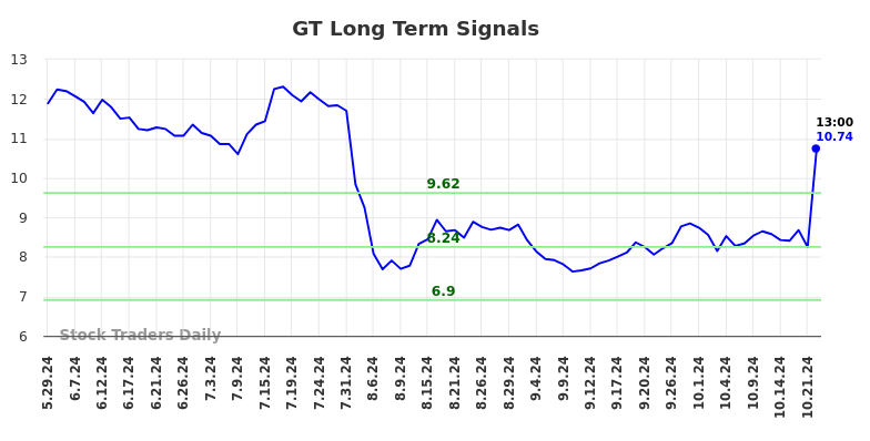 GT Long Term Analysis for December 1 2024