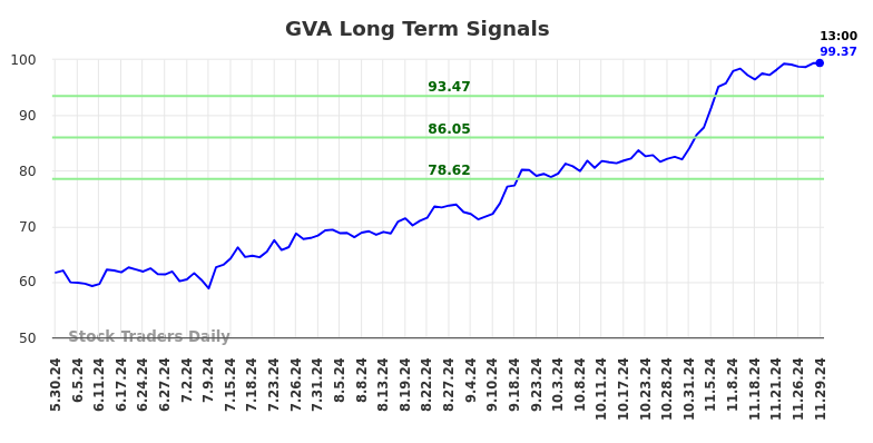 GVA Long Term Analysis for December 1 2024