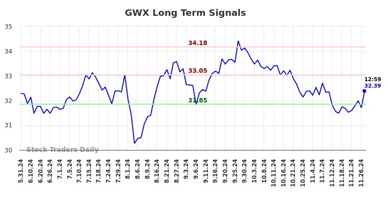 GWX Long Term Analysis for December 1 2024