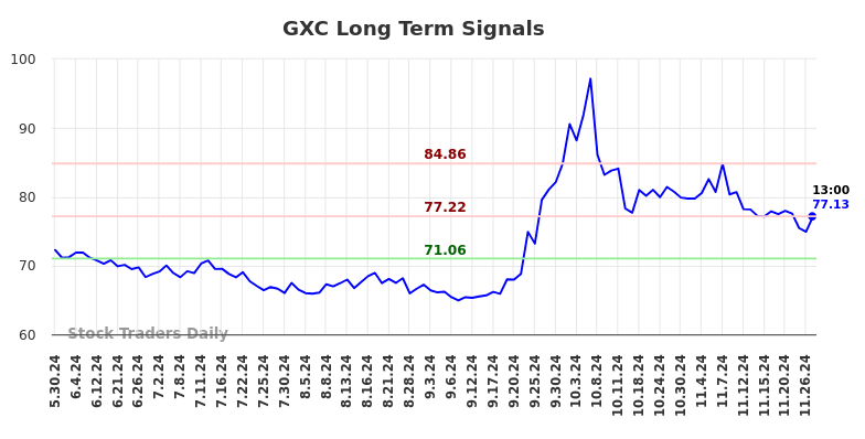 GXC Long Term Analysis for December 1 2024