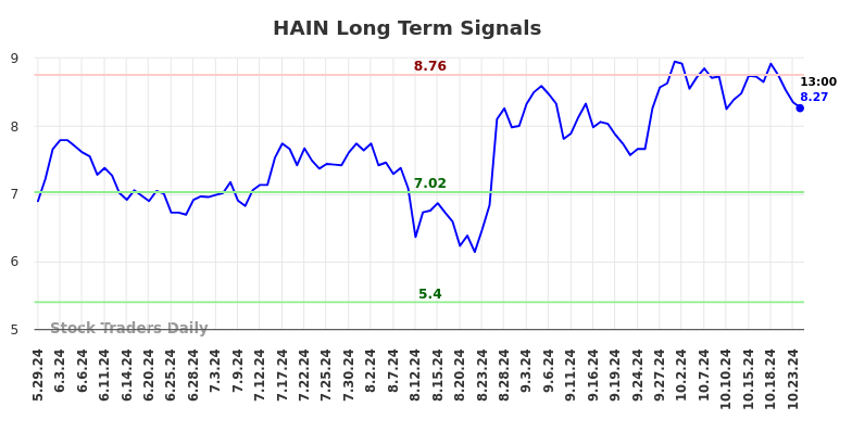 HAIN Long Term Analysis for December 1 2024 HAIN Long Term Analysis for December 1 2024