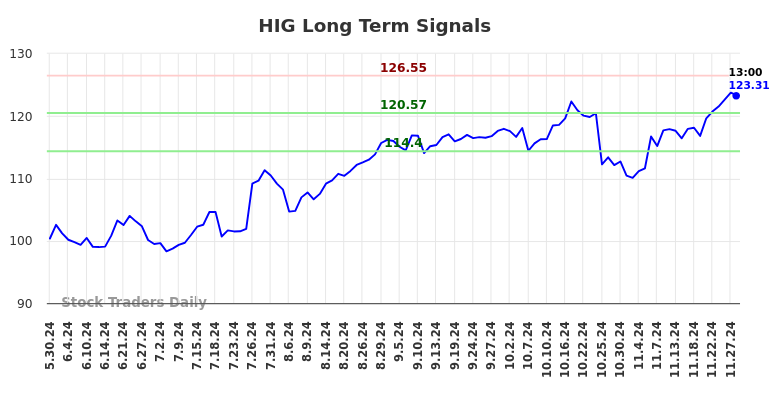 HIG Long Term Analysis for December 1 2024