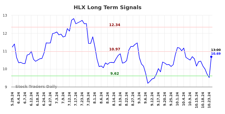 HLX Long Term Analysis for December 1 2024