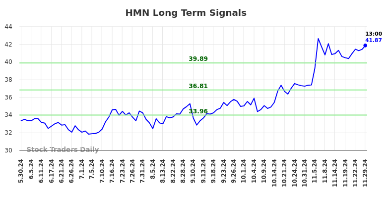 HMN Long Term Analysis for December 1 2024