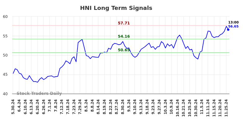 Objective Long/Short Report (HNI).