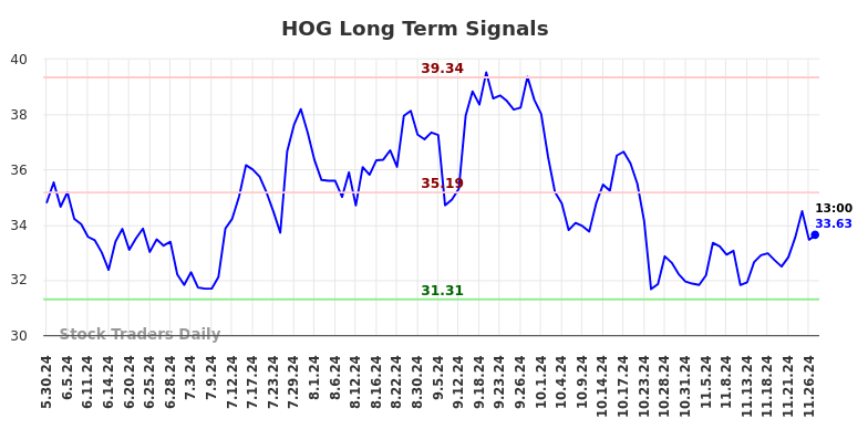 HOG Long Term Analysis for December 1 2024