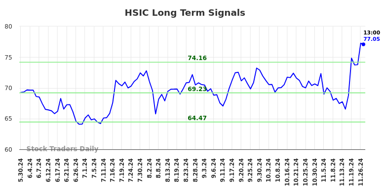 HSIC Long Term Analysis for December 1 2024