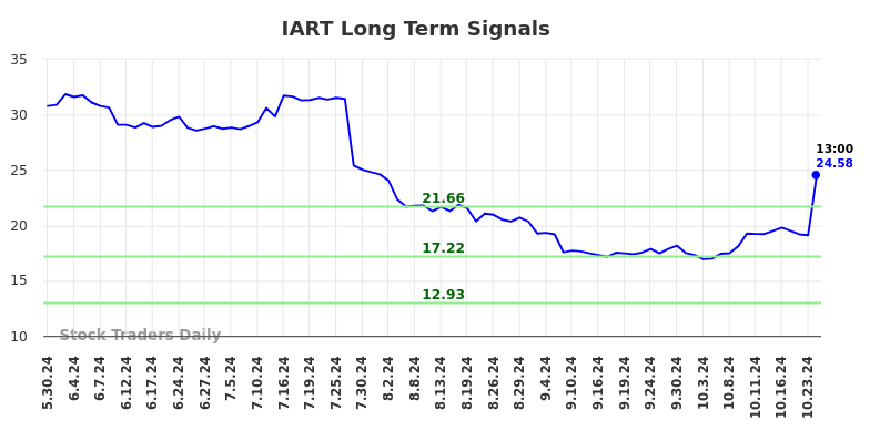 IART Long Term Analysis for December 1 2024