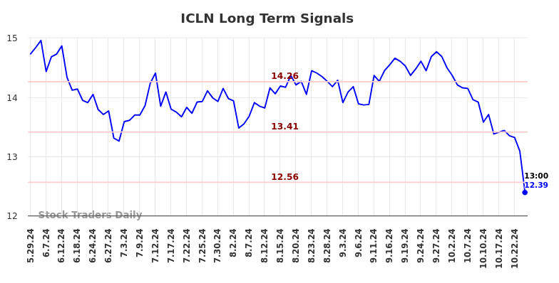 ICLN Long Term Analysis for December 1 2024