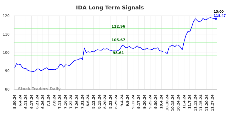 IDA Long Term Analysis for December 1 2024