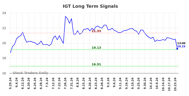 IGT Long Term Analysis for December 1 2024