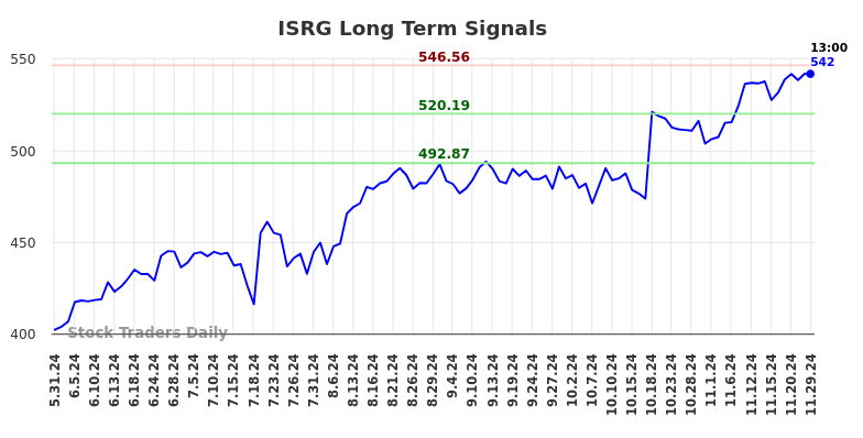 ISRG Long Term Analysis for December 1 2024