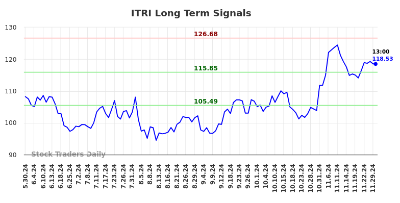 ITRI Long Term Analysis for December 1 2024