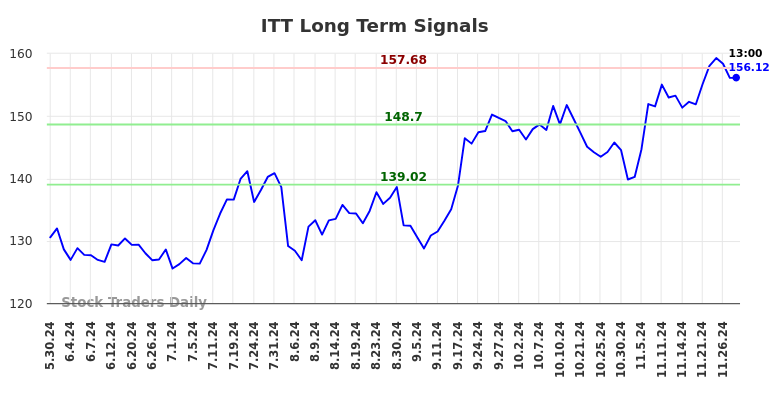 ITT Long Term Analysis for December 1 2024