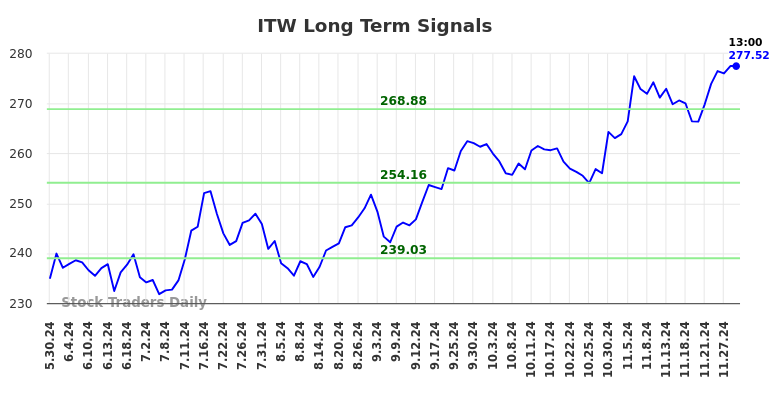 ITW Long Term Analysis for December 1 2024