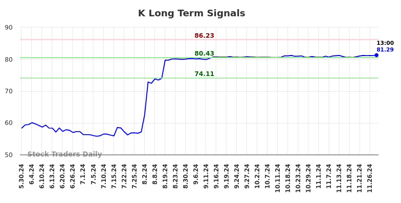 K Long Term Analysis for December 1 2024