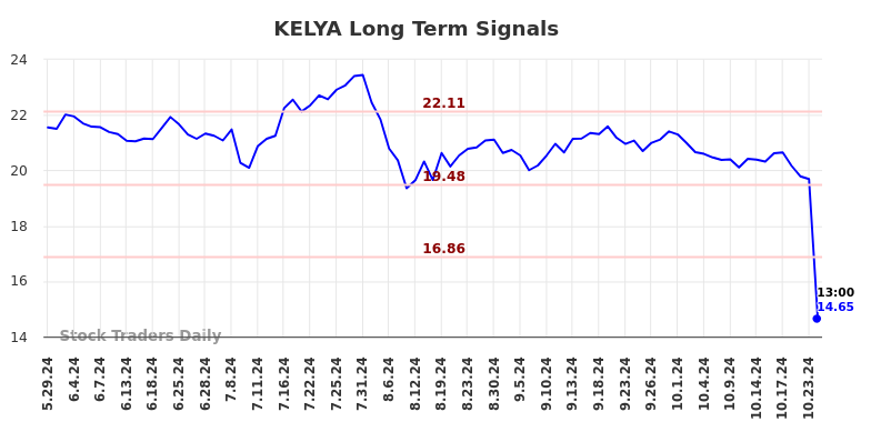 KELYA Long Term Analysis for December 1 2024