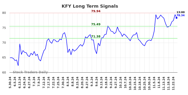 KFY Long Term Analysis for December 1 2024