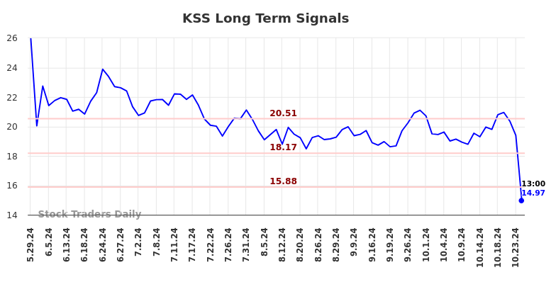 KSS Long Term Analysis for December 1 2024