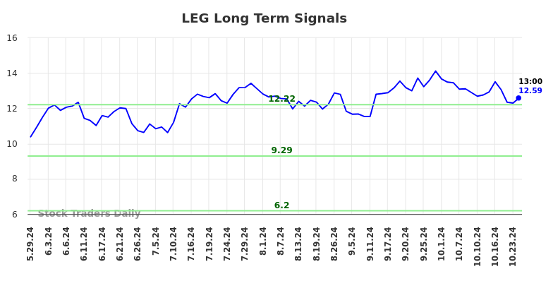 LEG Long Term Analysis for December 1 2024