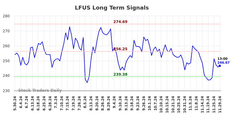 LFUS Long Term Analysis for December 1 2024