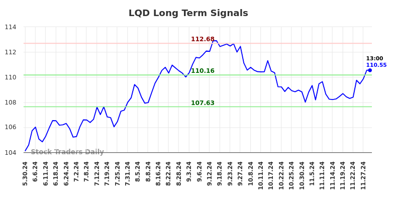 LQD Long Term Analysis for December 1 2024