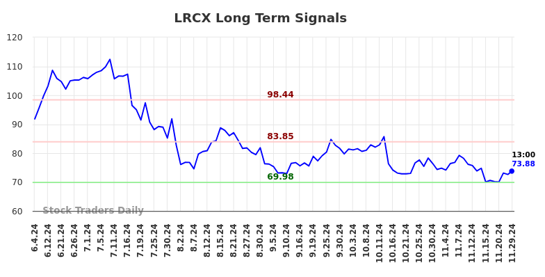 LRCX Long Term Analysis for December 1 2024