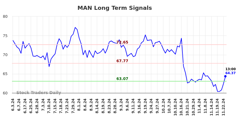 MAN Long Term Analysis for December 1 2024 MAN Long Term Analysis for December 1 2024