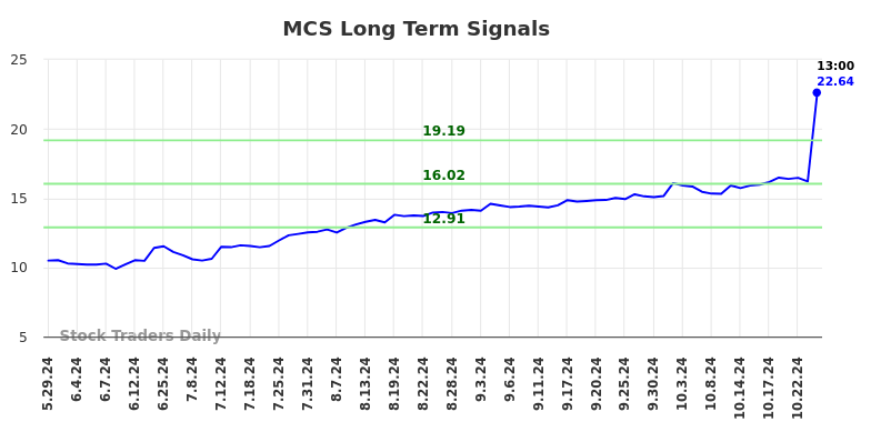 MCS Long Term Analysis for December 1 2024