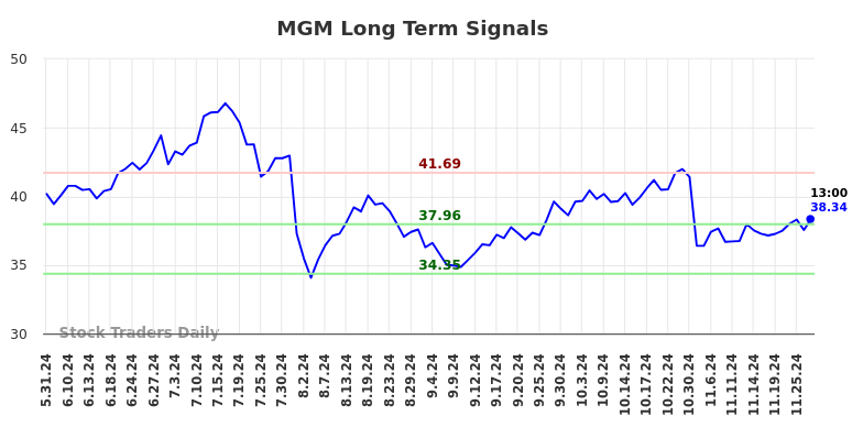 MGM Long Term Analysis for December 1 2024