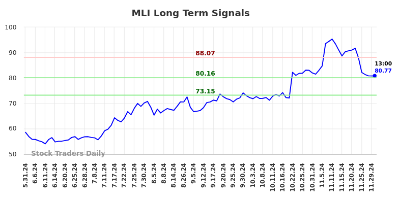 MLI Long Term Analysis for December 1 2024