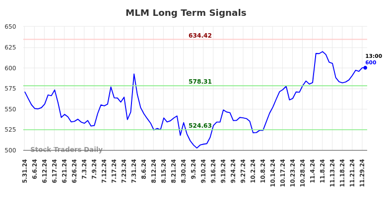 MLM Long Term Analysis for December 1 2024