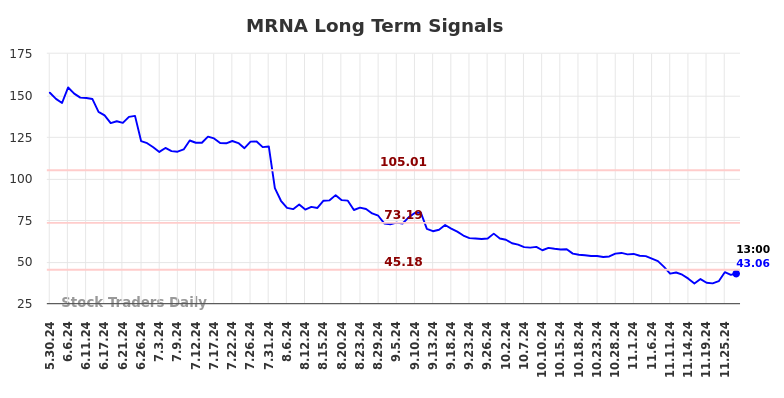 Objective Long/Short Report (MRNA).