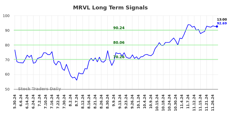 MRVL Long Term Analysis for December 1 2024